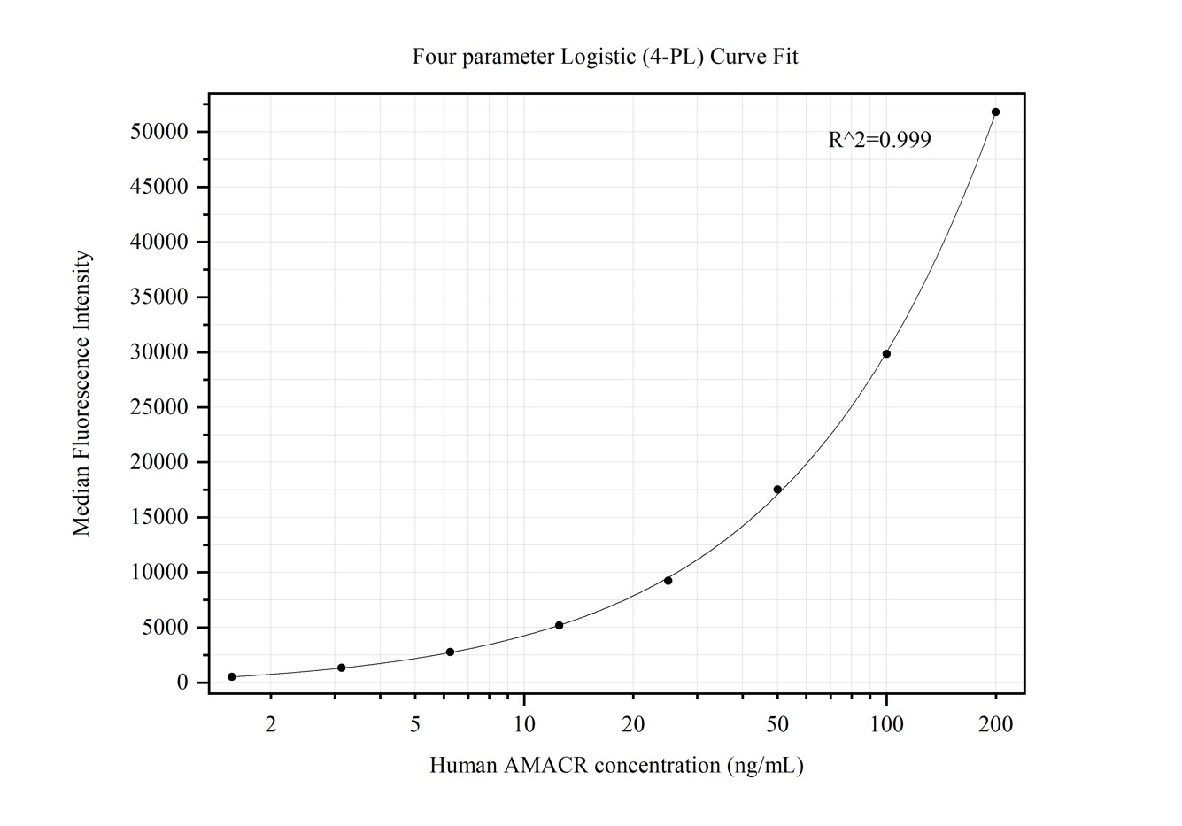 Cytometric bead array standard curve of MP50263-1